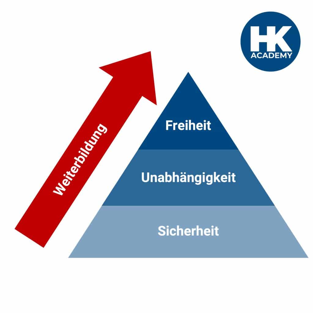 Weiterbildung zur Erreichung persönlicher und finanzieller Freiheit